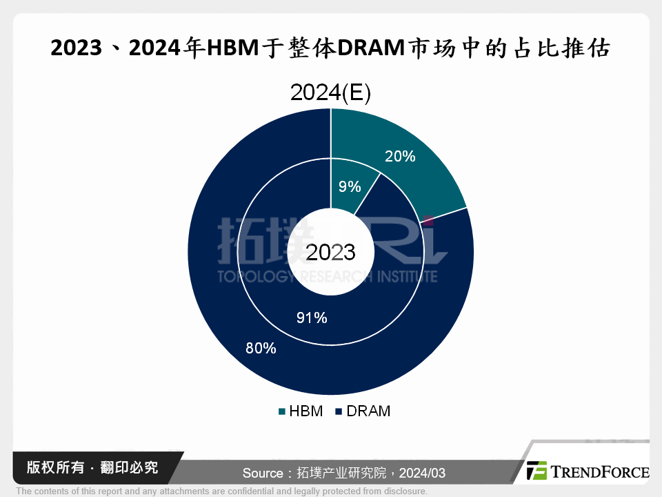 2023、2024年HBM于整体DRAM市场中的占比推估