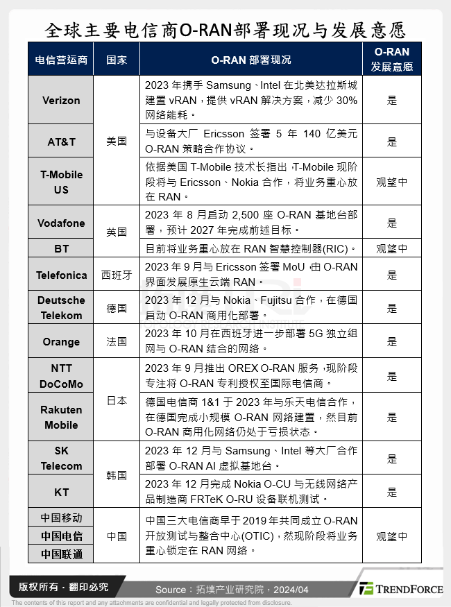 全球主要电信商O-RAN部署现况与发展意愿