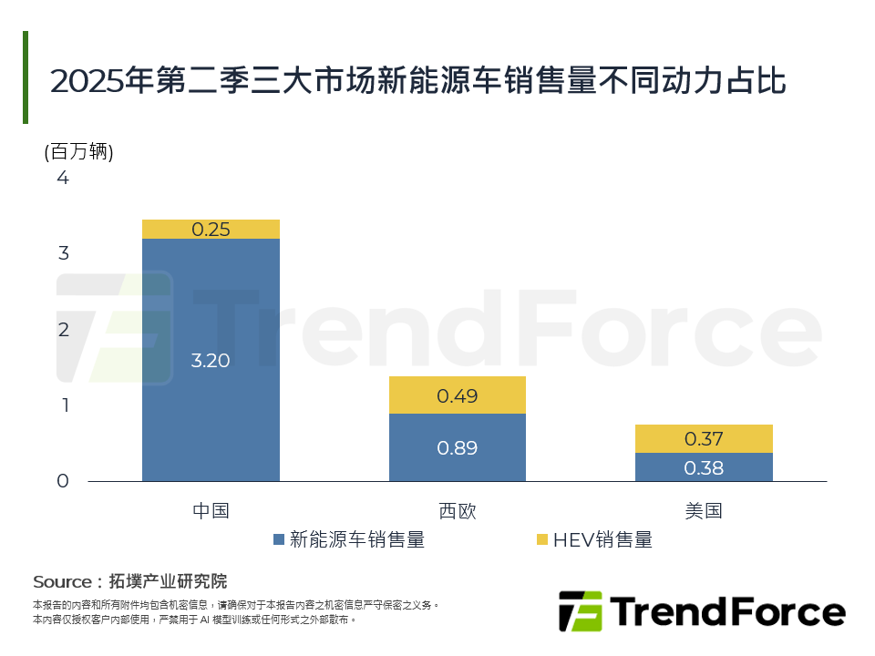2025年第二季三大市场新能源车销售量不同动力占比