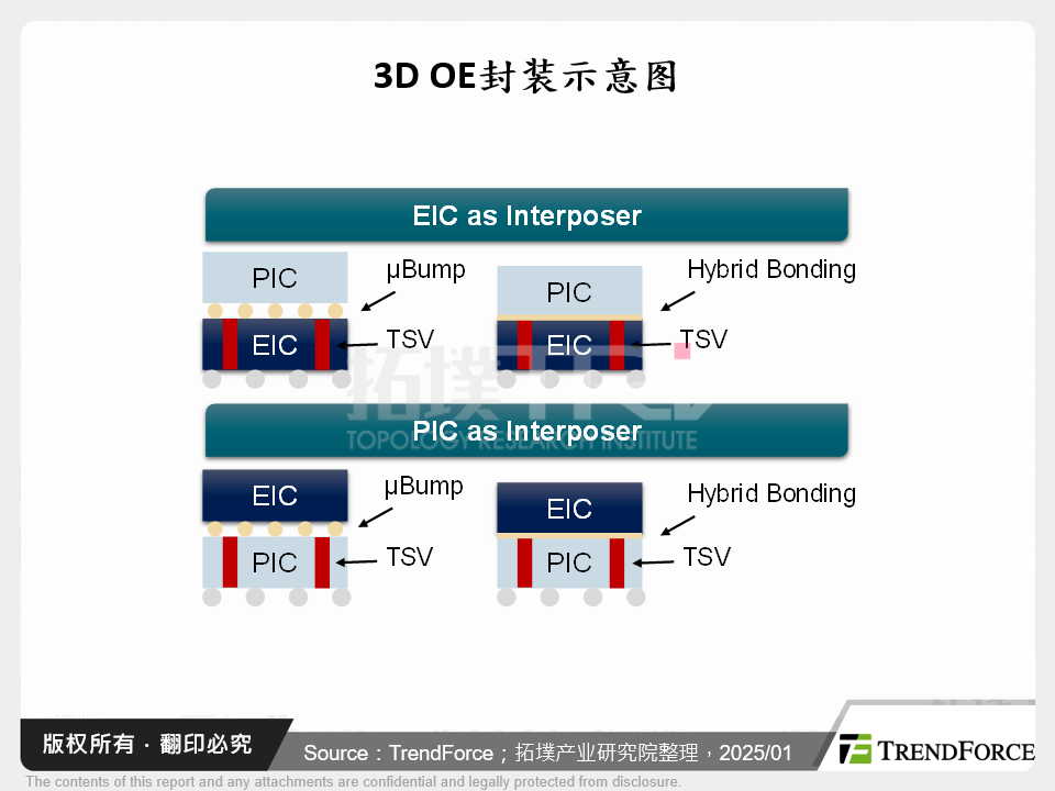 3D OE封装示意图