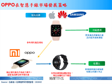 OPPO透露首款智慧手表讯息，将采用方形AMOLED表面设计