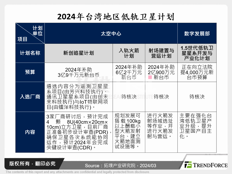 2024年台湾低轨卫星计画