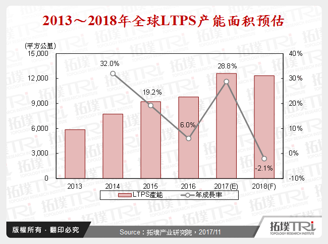 2013～2018年全球LTPS产能面积预估