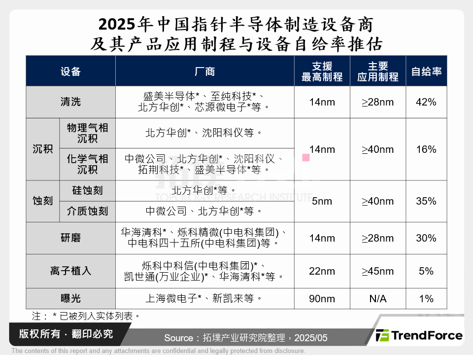 2025年中国指标半导体制造设备商及其产品应用制程与设备自给率推估