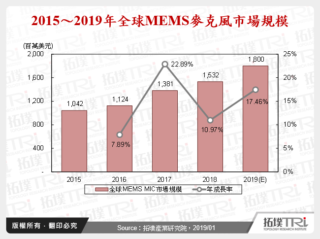 语音应用带动全球MEMS麦克风需求