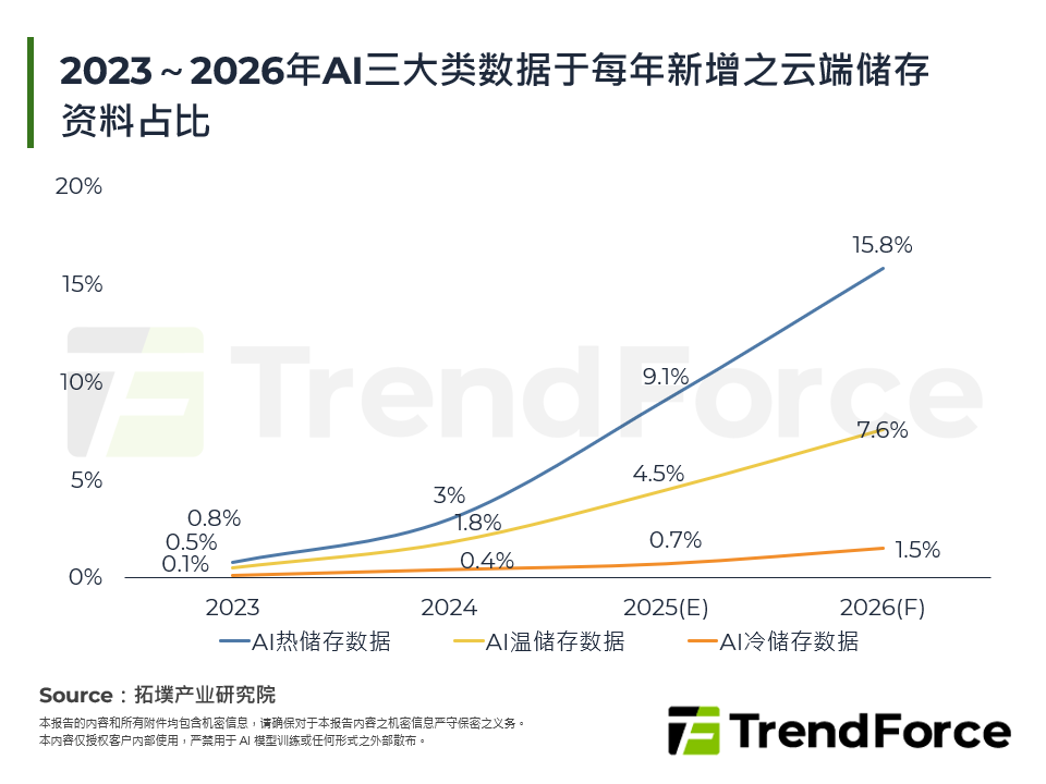 2023～2026年AI三大类资料于每年新增之云端储存资料占比