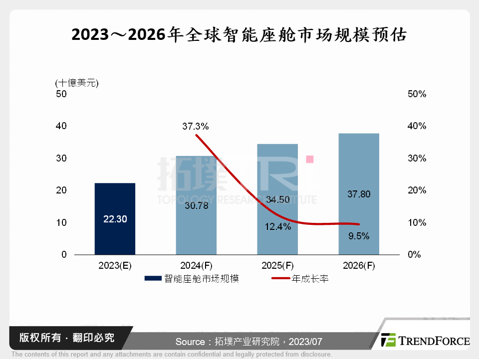 2023～2026年全球智慧座舱市场规模预估