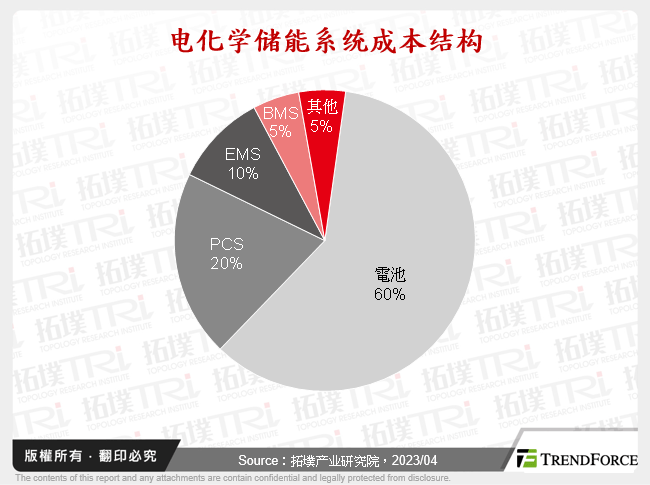 电化学储能系统成本结构