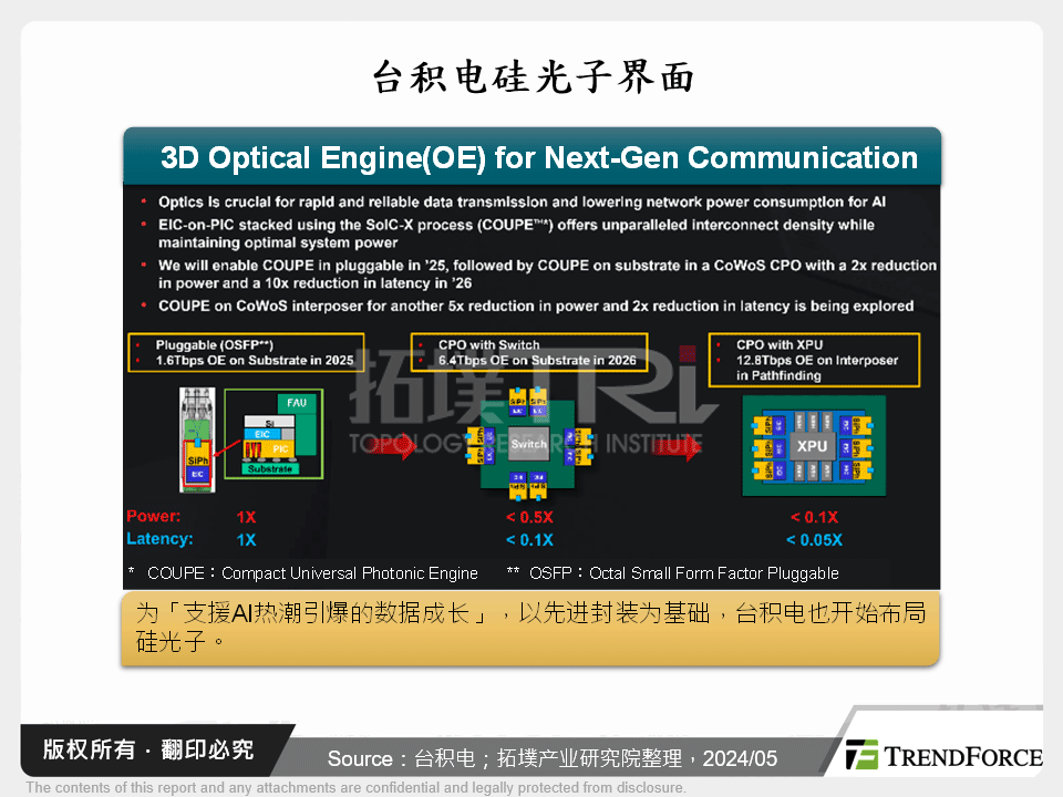 台积电矽光子界面