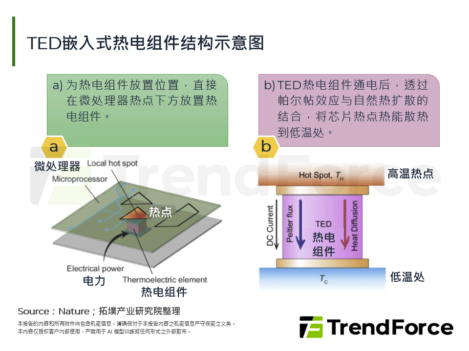 TED嵌入式热电元件结构示意图