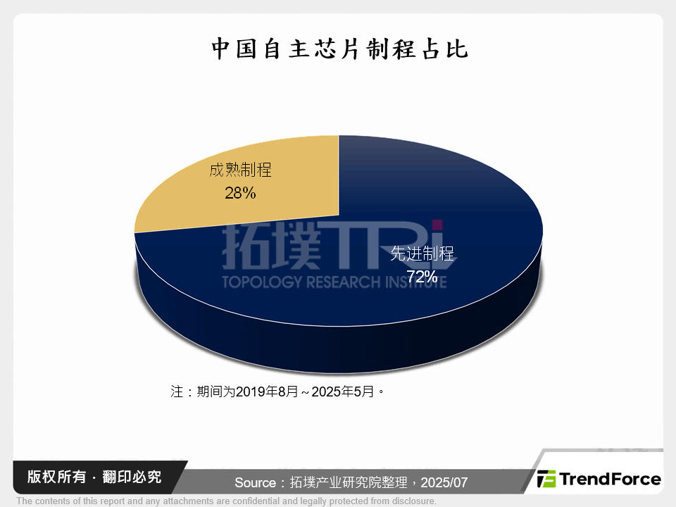 中国自主晶片制程占比