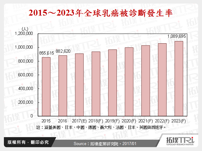 2016年全球乳癌药品市场－疾病介绍、流行病学、现有疗法与竞争态势