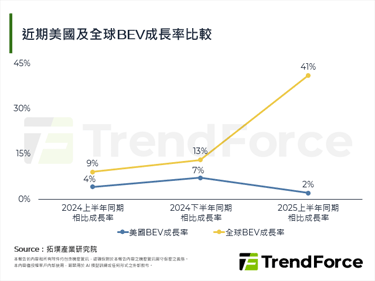 电池建厂踩煞车，美国电动车再次