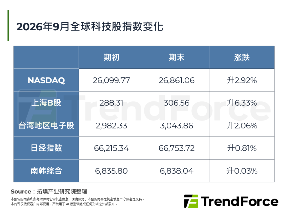 2026年9月全球科技股指数变化