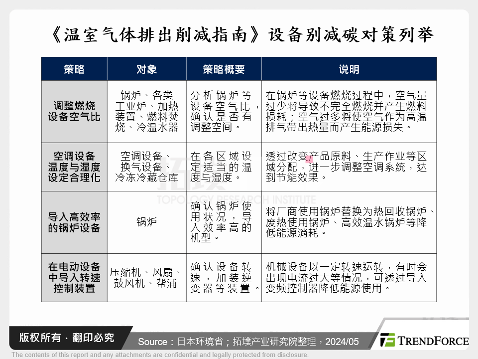 《温室气体排出削减指南》设备别减碳对策列举