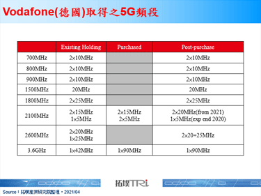 Vodafone在德国启动SA 5G网路建置