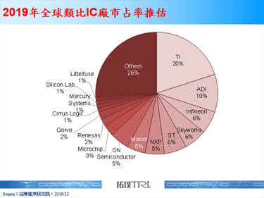 【精华】类比IC市场前景可期，惟参与者众或将进一步整并