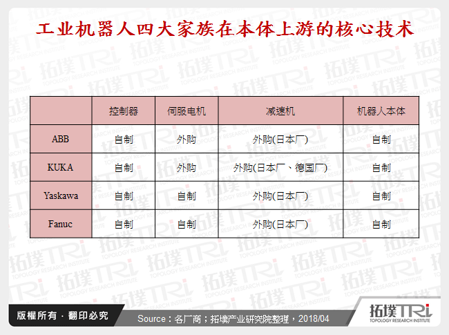 工业机器人四大家族在本体上游的核心技术