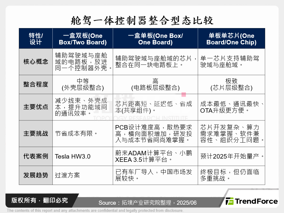 舱驾一体控制器整合型态比较