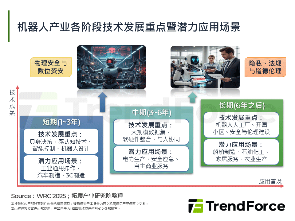机器人产业各阶段技术发展重点暨潜力应用场景