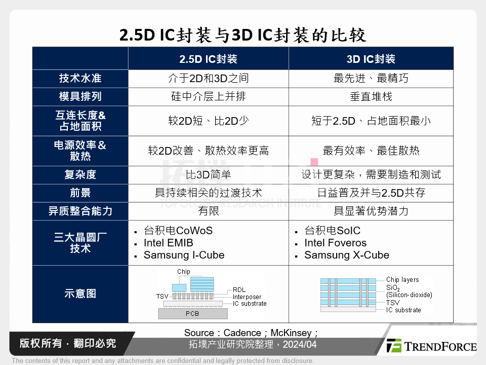 2.5D IC封装与3D IC封装的比较