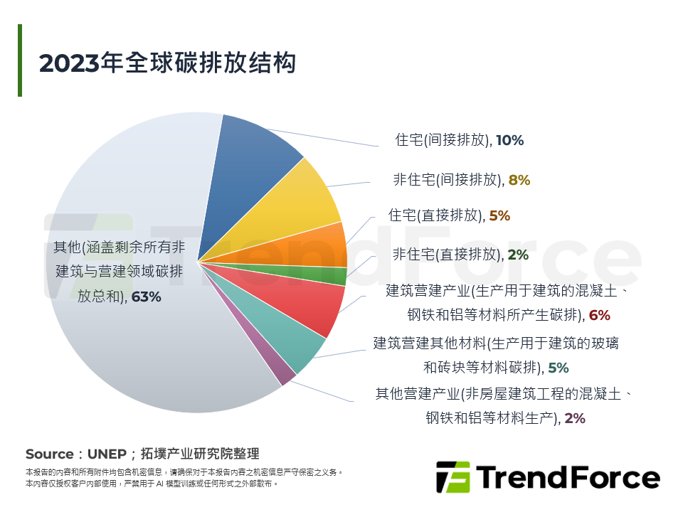 建筑导入太阳能之政策驱动、技术发展与挑战