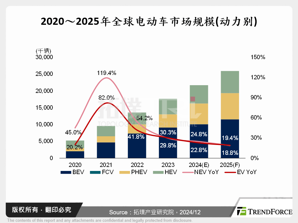 2020～2025年全球电动车市场规模(动力别)