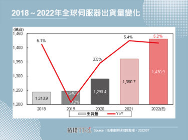 【拓墣论坛】估2022年全球伺服器出货量将达1,430万台，从而刺激加速卡需求