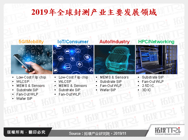 2019年全球封测产业主要发展领域