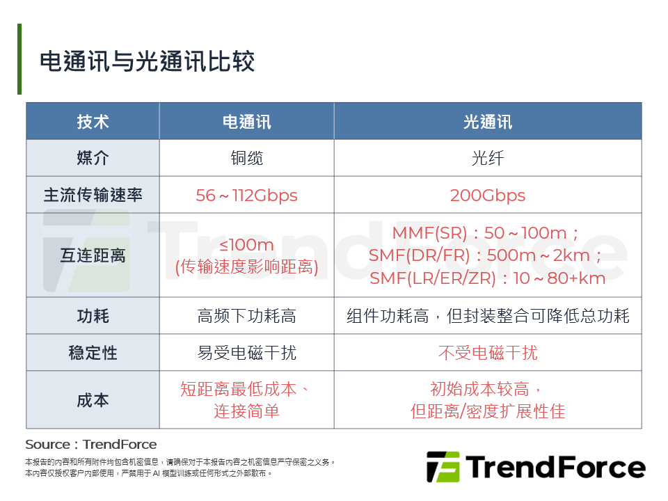 电通讯与光通讯比较