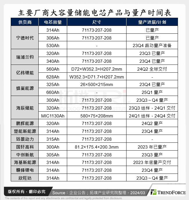 主要厂商大容量储能电芯产品与量产时间表