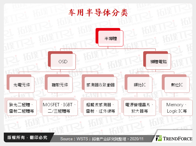 车用半导体分类