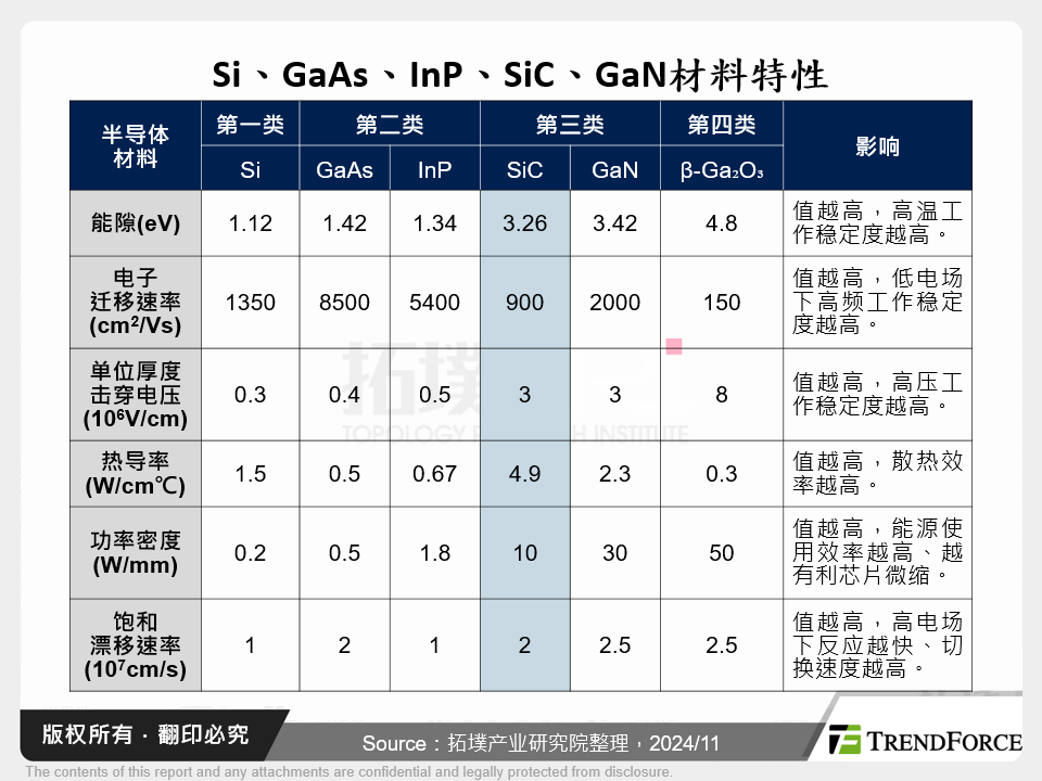 Si、GaAs、InP、SiC、GaN材料特性