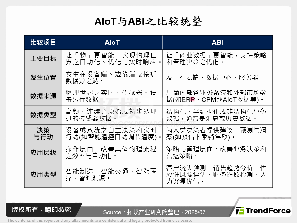 AIoT与ABI之比较统整