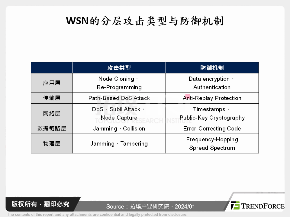 感测器于物联网应用之资安发展分析