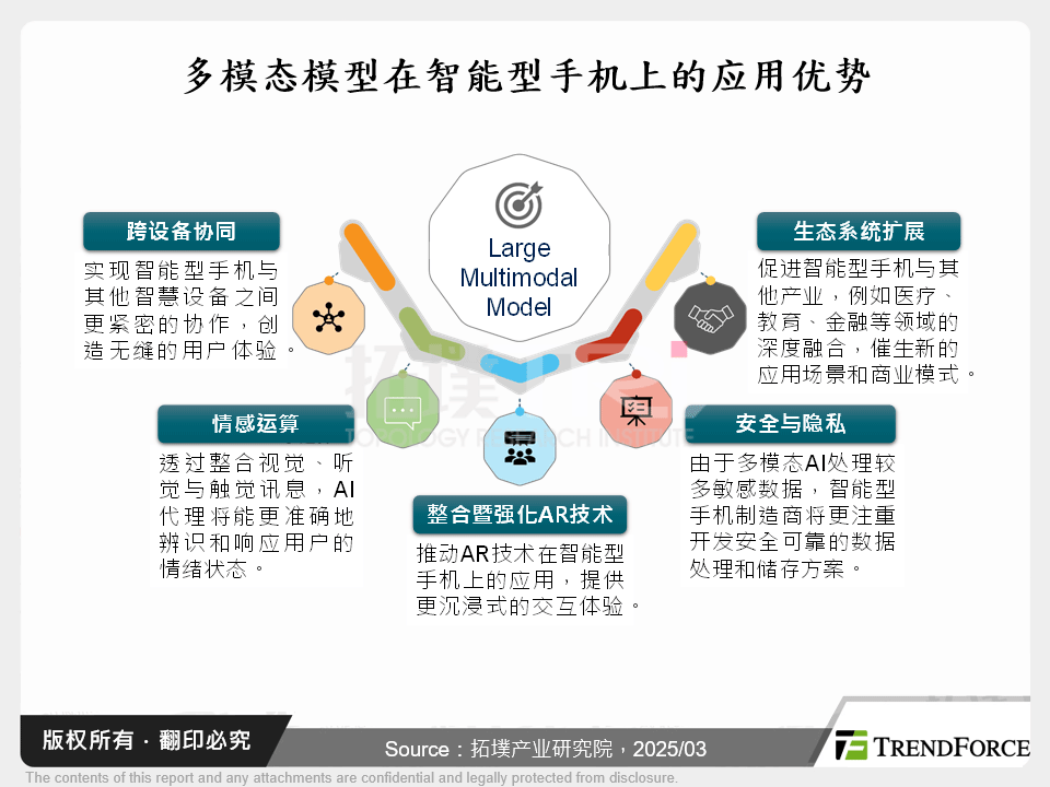 多模态模型在智慧型手机上的应用优势