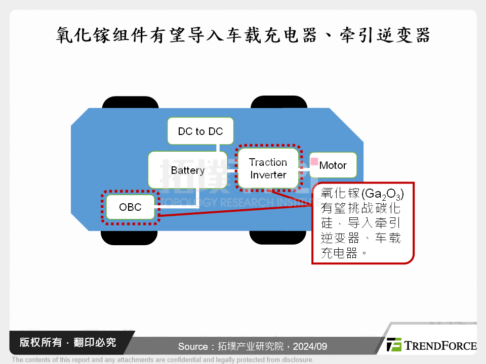 氧化镓元件有望导入车载充电器、牵引逆变器