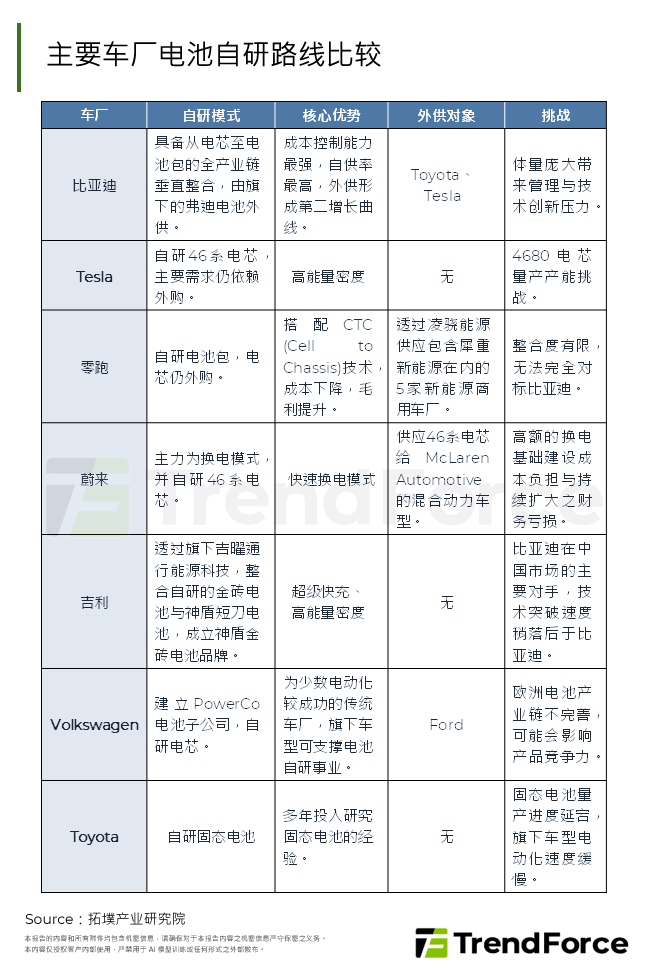 主要车厂电池自研路线比较