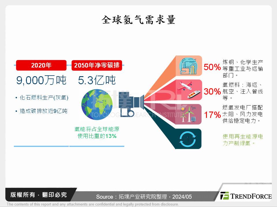 国际氢能趋势与台湾厂商发展观测