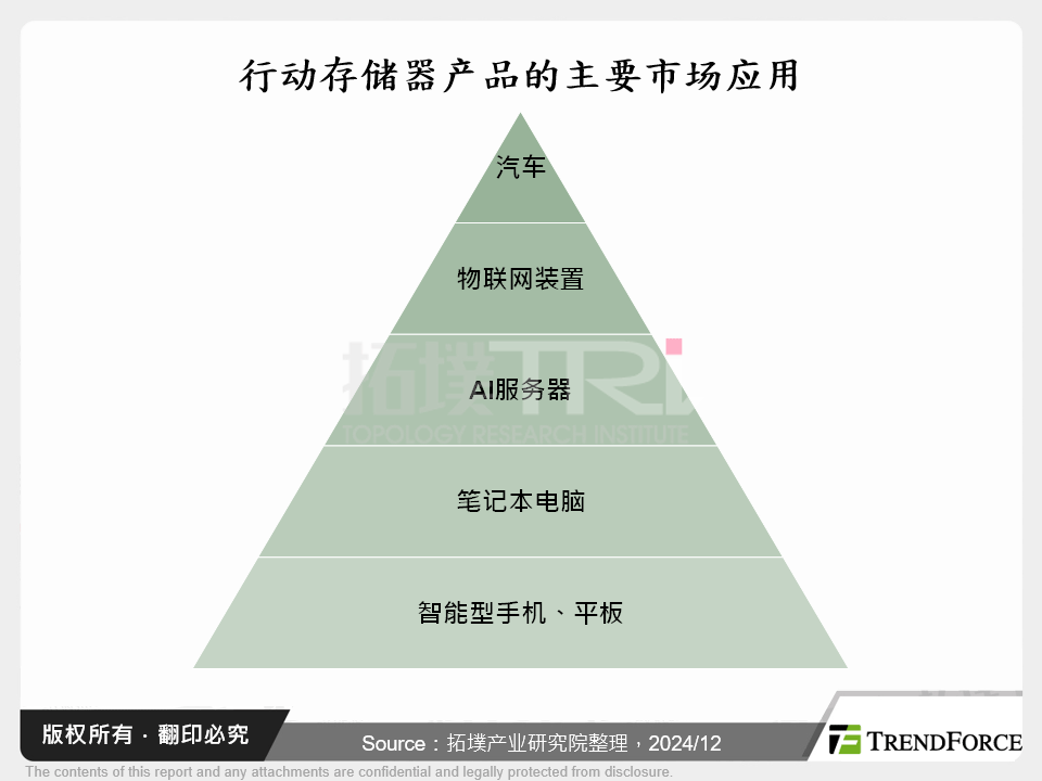 行动记忆体产品的主要市场应用