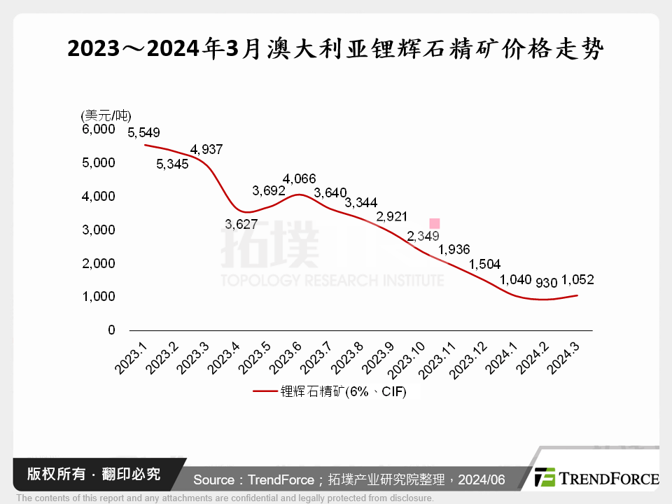 2023～2024年3月澳大利亚锂辉石精矿价格走势