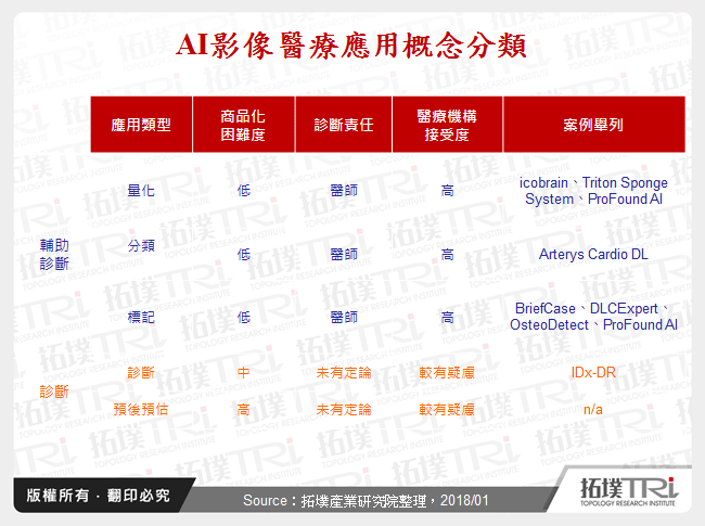 AI在医疗影像的应用