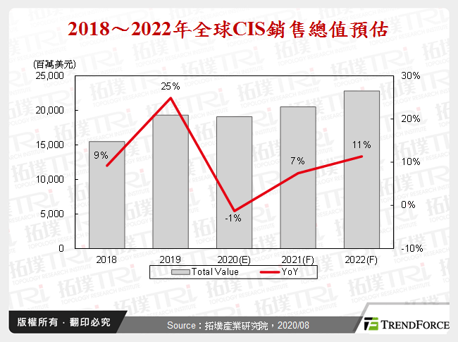 新冠肺炎疫情影响下修CIS总值，晶圆代工厂商寻求提升制造份额契机