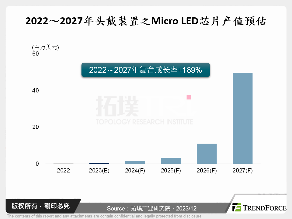 Micro LED在元宇宙头戴装置微投影显示的技术发展趋势