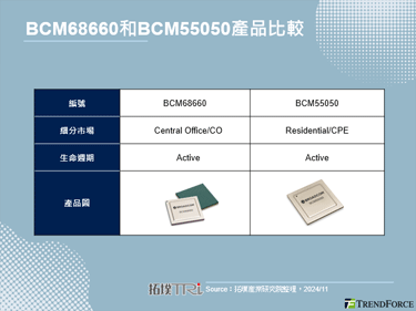 Broadcom推出新款PON