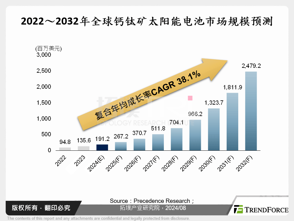 2022～2032年全球钙钛矿太阳能电池市场规模预测