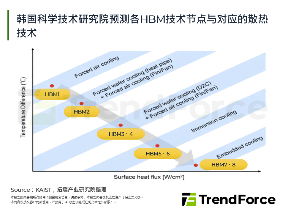 韩国科学技术研究院预测各HBM技术节点与对应的散热技术
