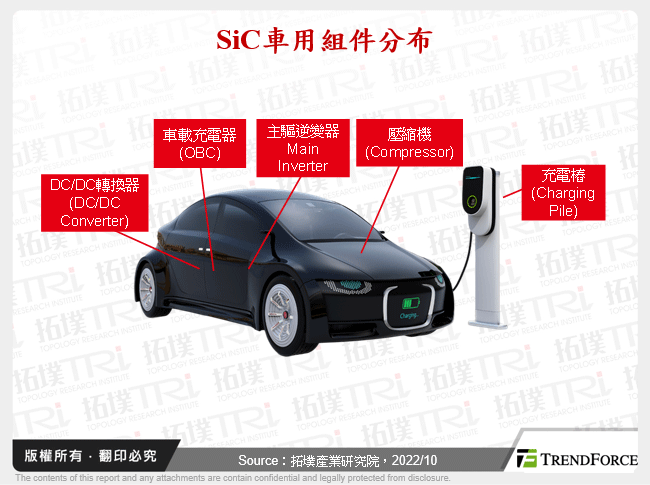 电动车800V SiC高压平台发展动态