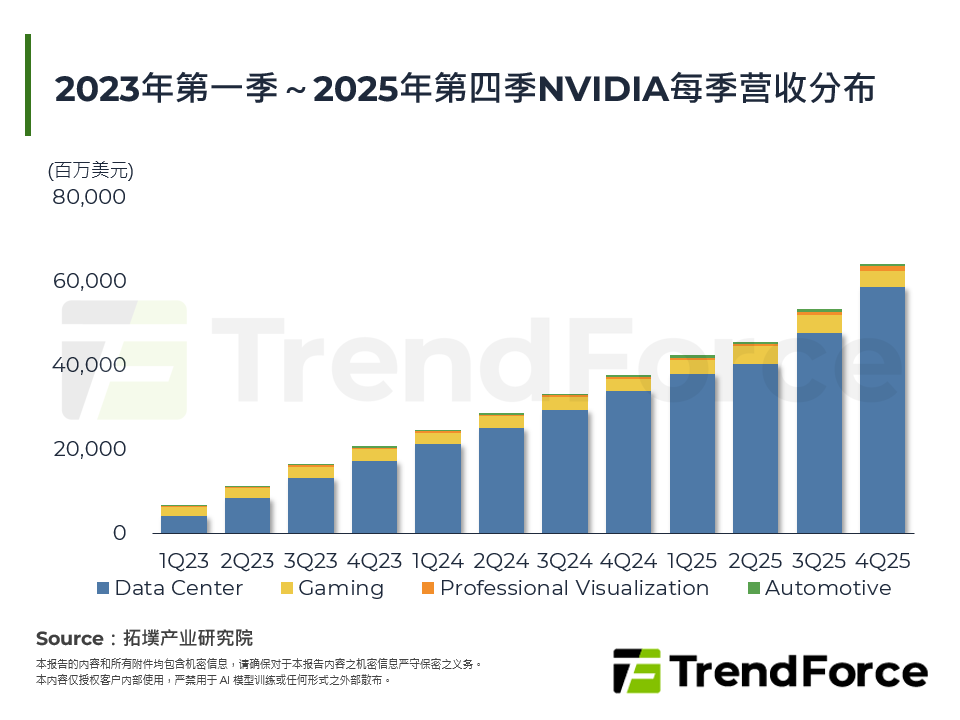2023年第一季～2025年第四季NVIDIA每季营收分布