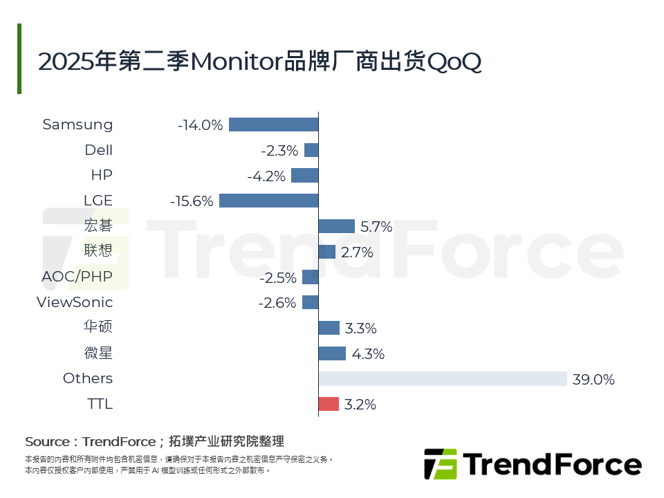 2025年第二季Monitor品牌厂商出货QoQ